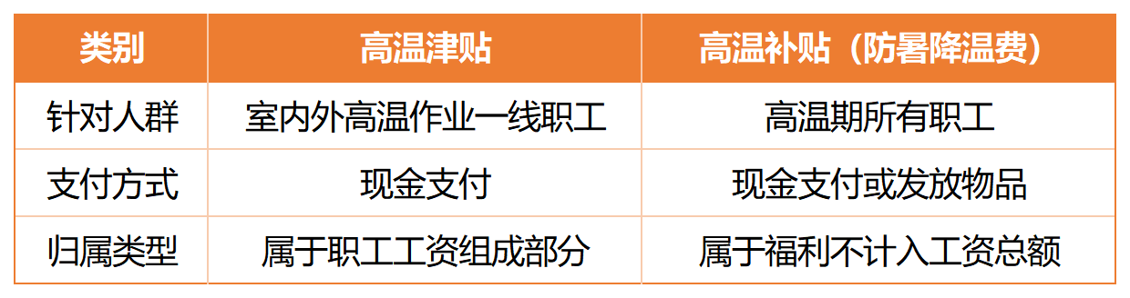 28省份高溫津貼標(biāo)準(zhǔn)_Sheet2.png